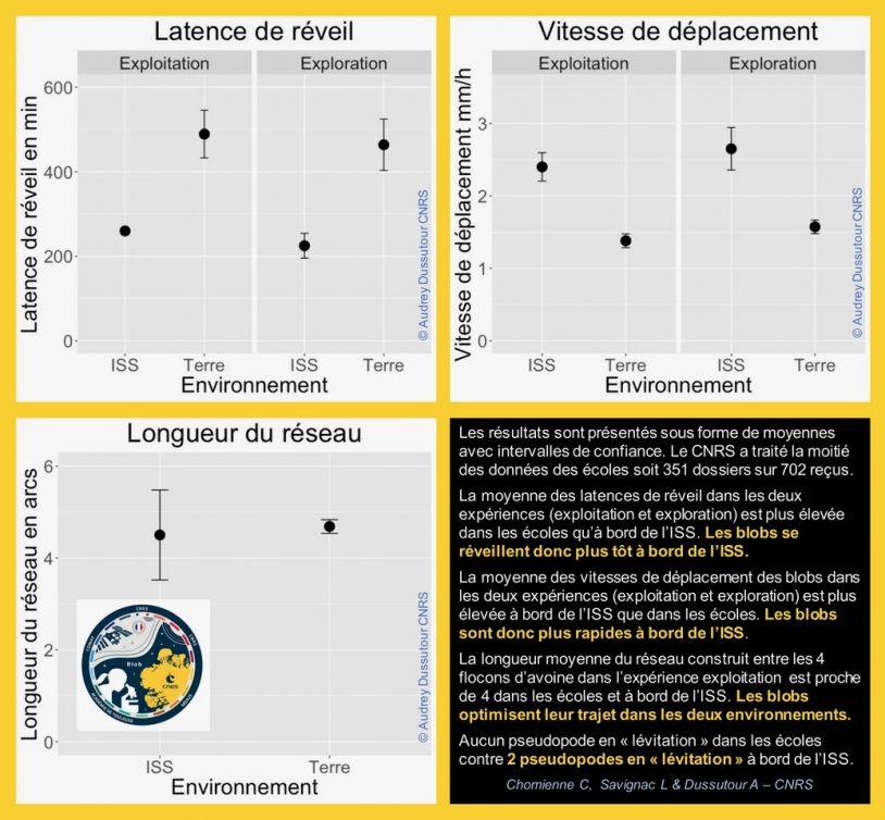 Analyses comparatives ISS - Terre de l&#039;expérience #ElèveTonBlob